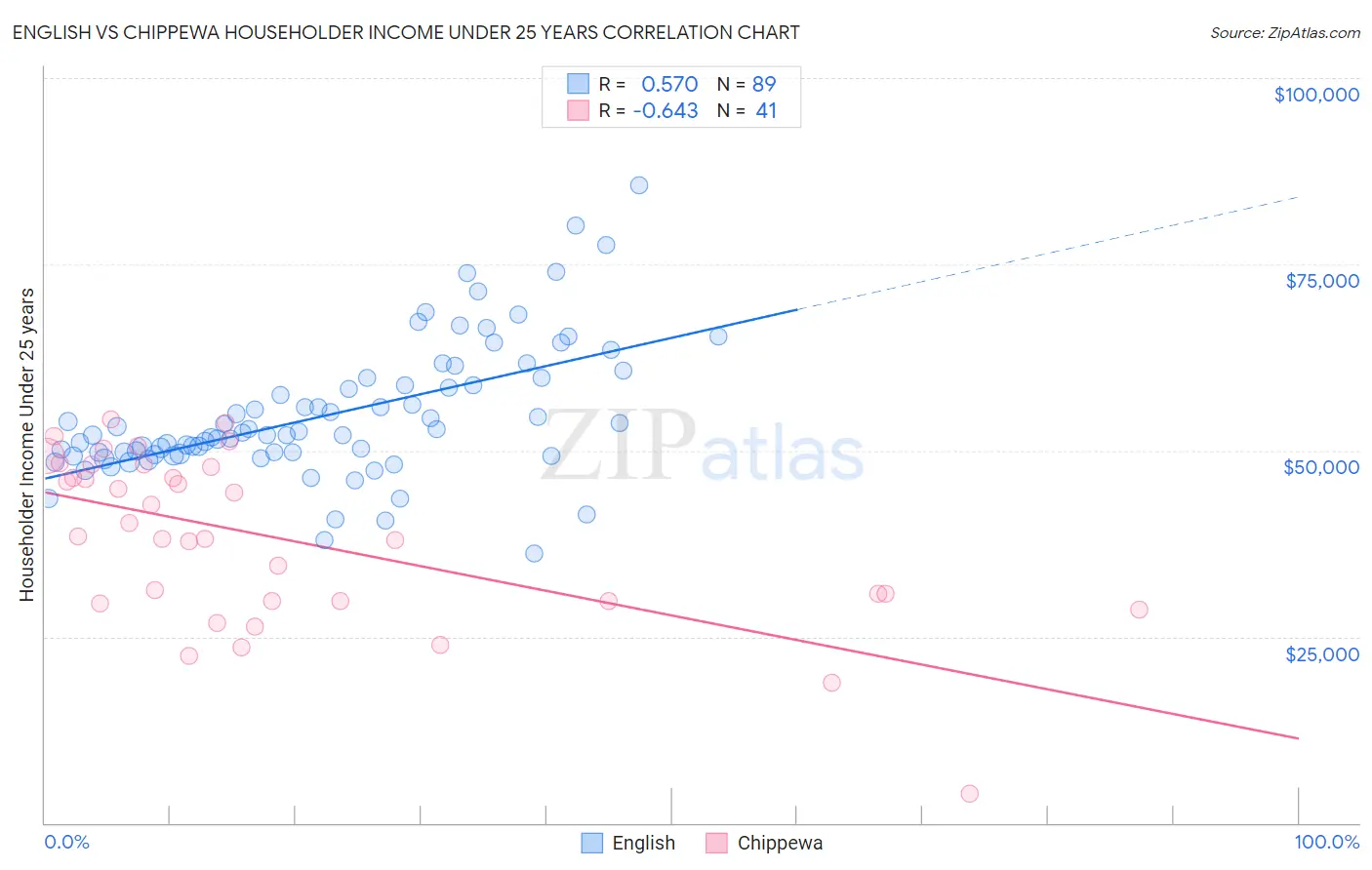 English vs Chippewa Householder Income Under 25 years