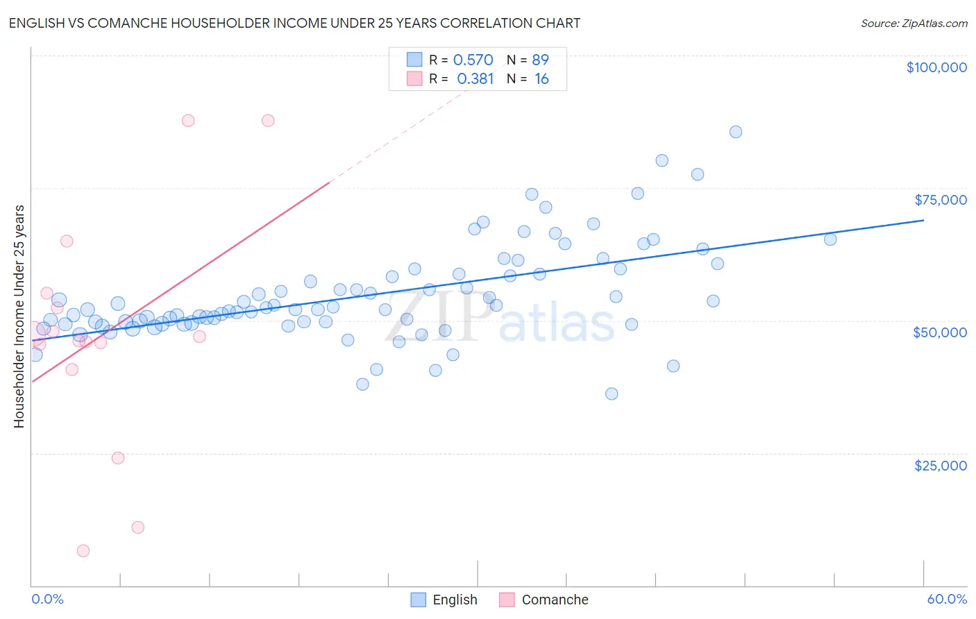 English vs Comanche Householder Income Under 25 years
