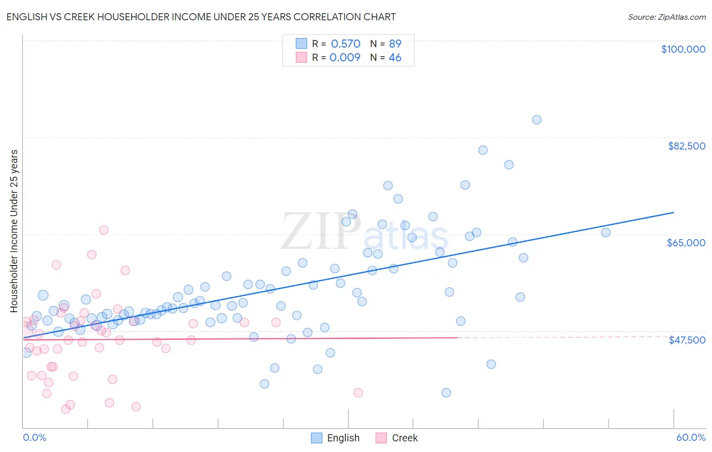 English vs Creek Householder Income Under 25 years