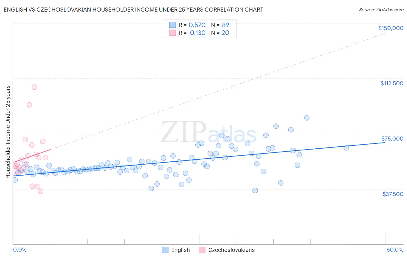 English vs Czechoslovakian Householder Income Under 25 years