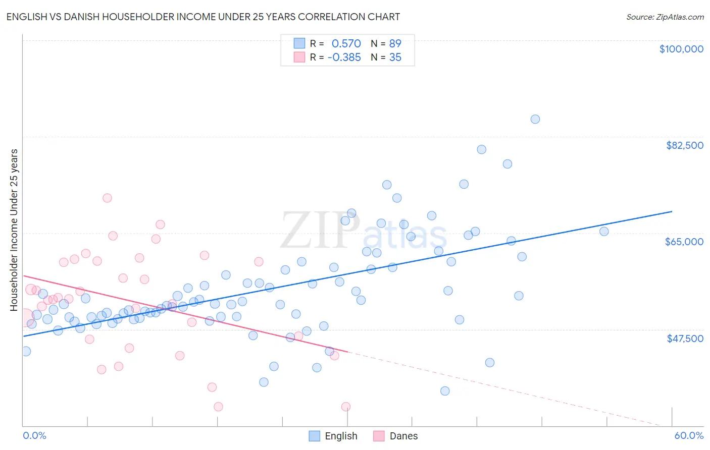 English vs Danish Householder Income Under 25 years