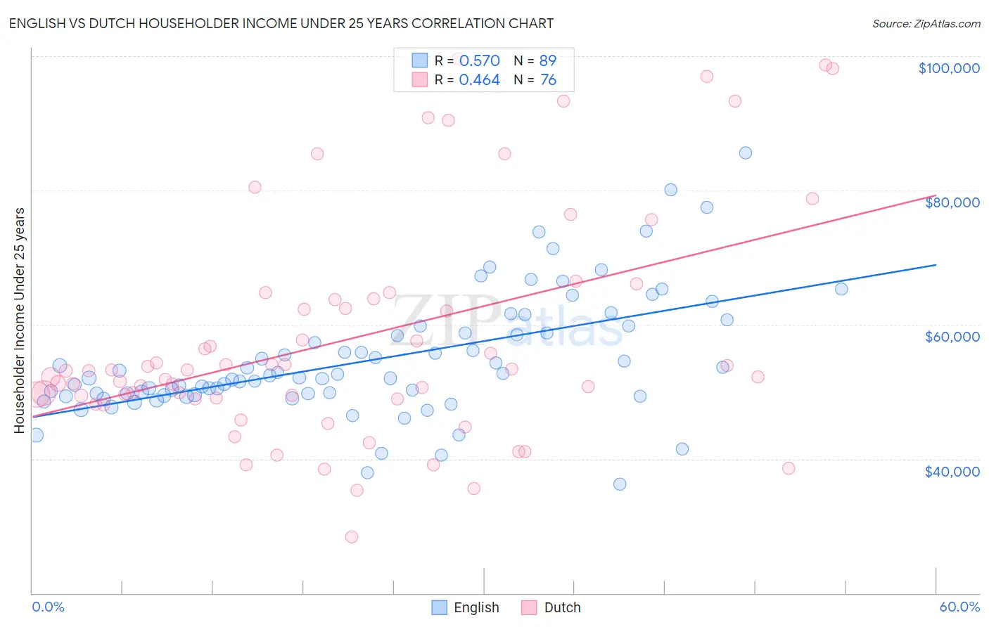 English vs Dutch Householder Income Under 25 years