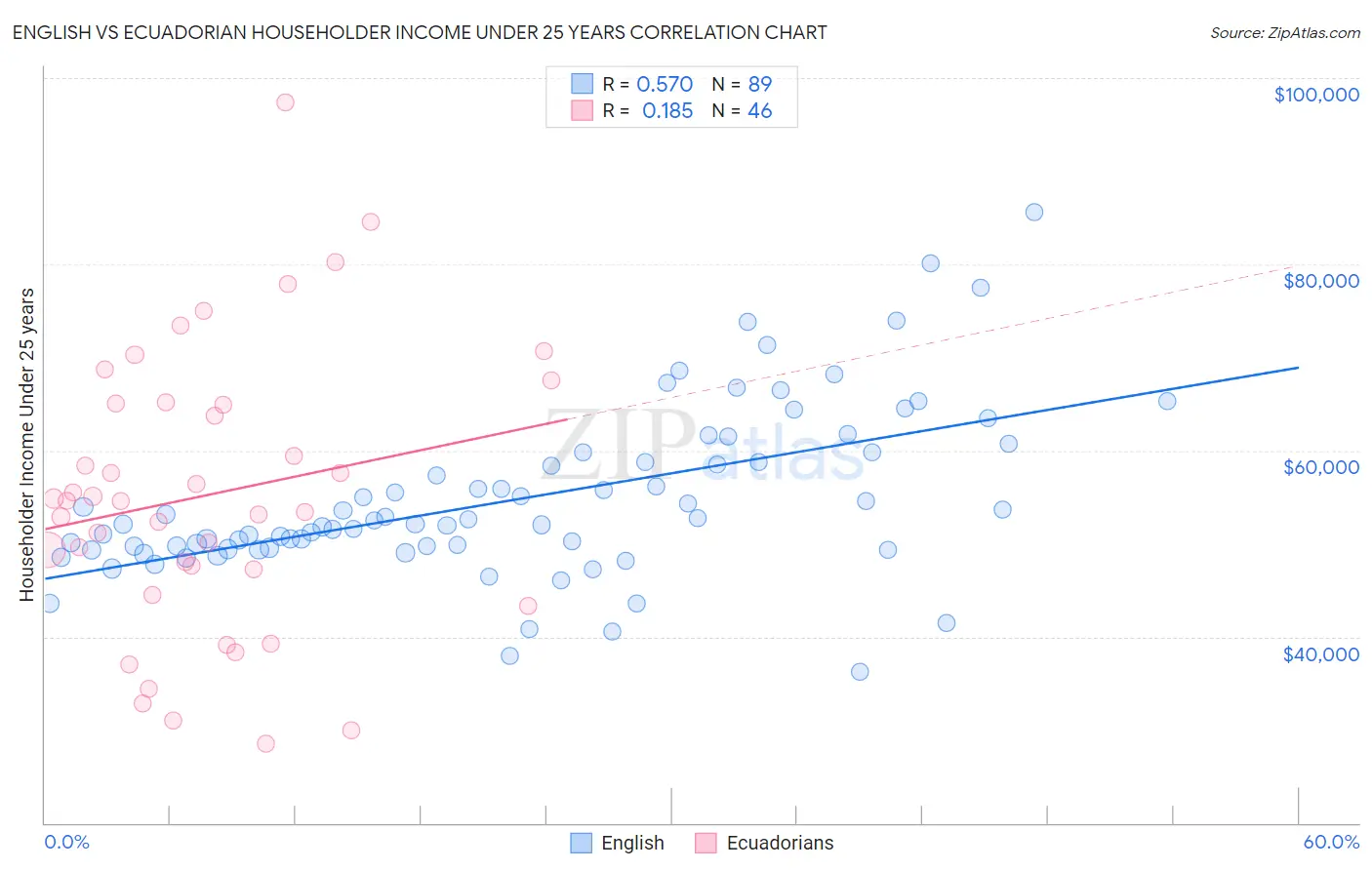 English vs Ecuadorian Householder Income Under 25 years