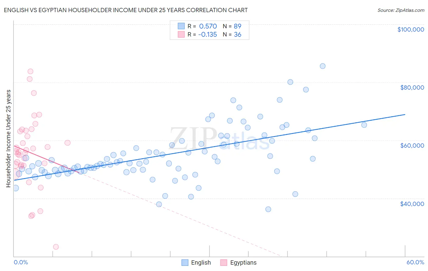 English vs Egyptian Householder Income Under 25 years