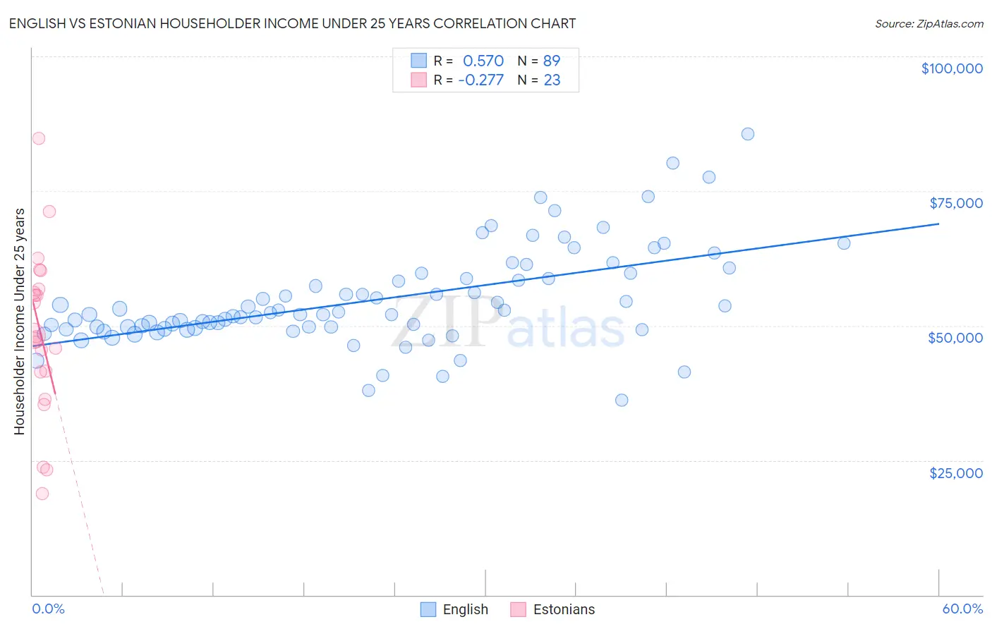 English vs Estonian Householder Income Under 25 years