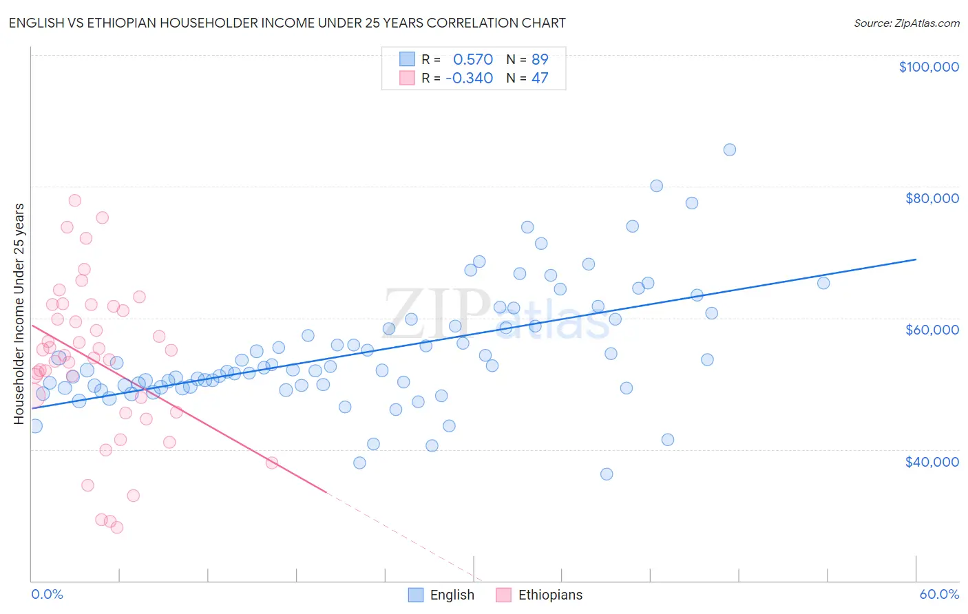 English vs Ethiopian Householder Income Under 25 years