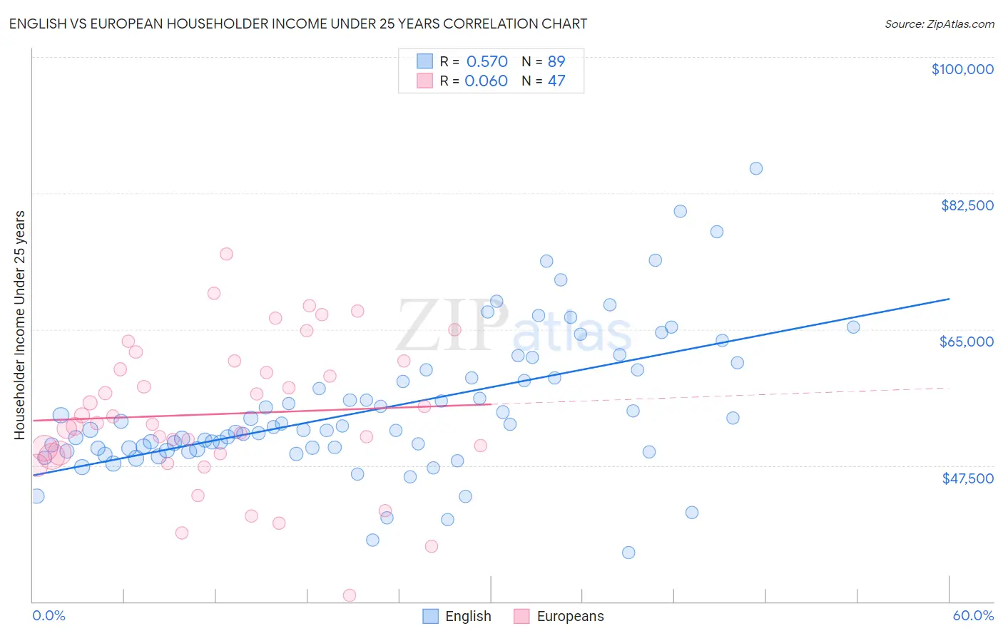 English vs European Householder Income Under 25 years