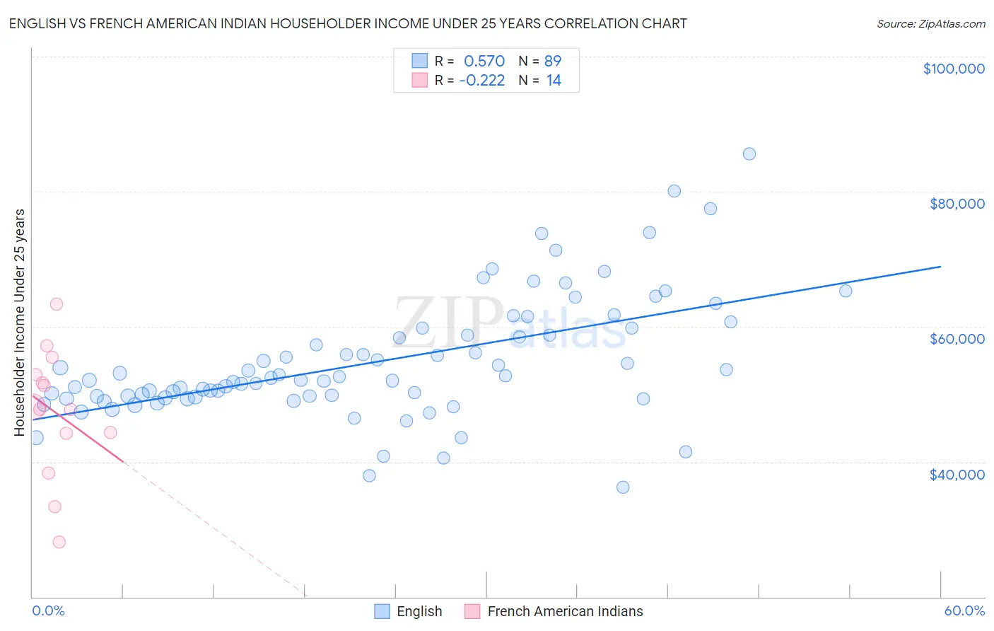 English vs French American Indian Householder Income Under 25 years