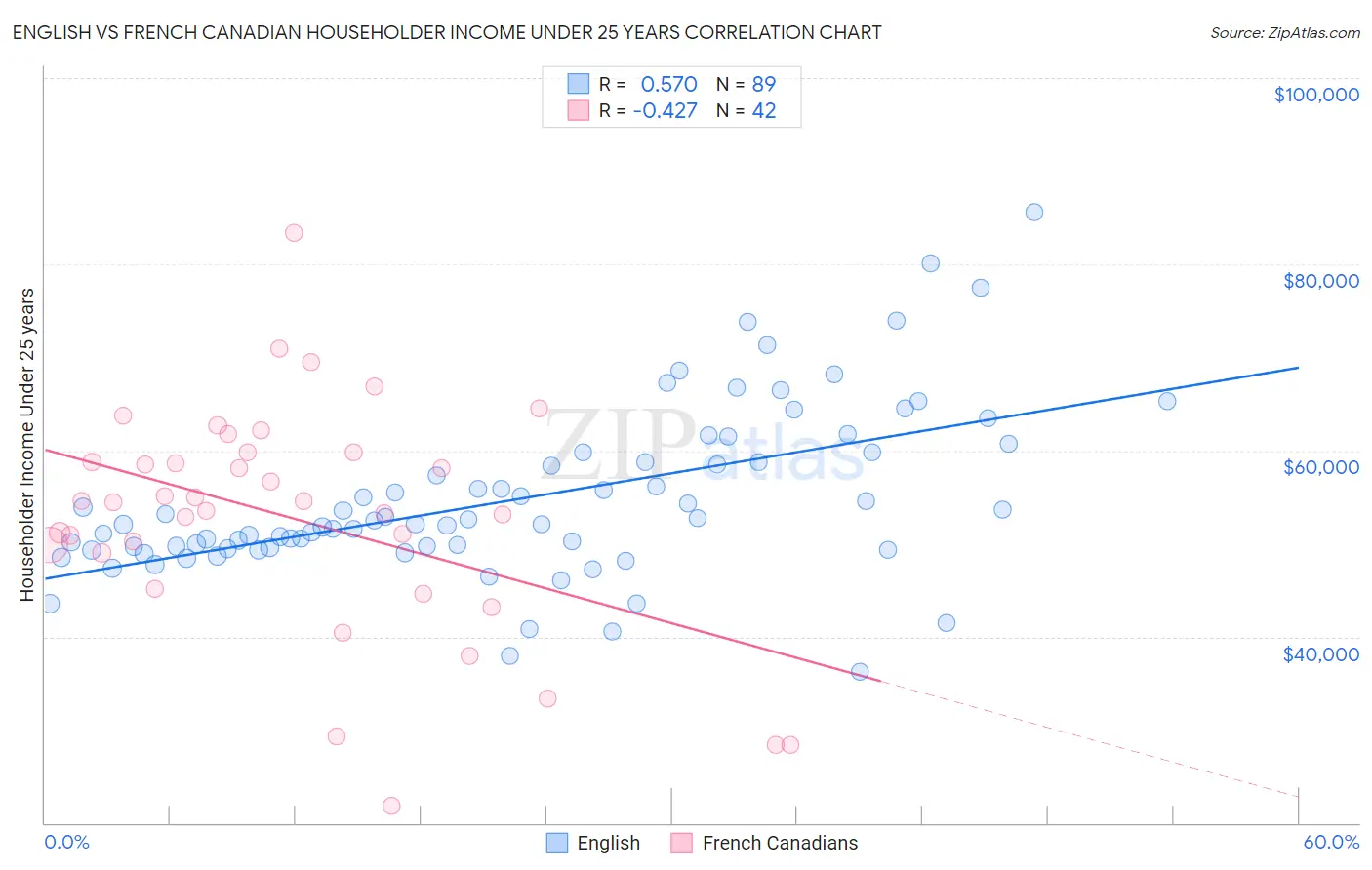 English vs French Canadian Householder Income Under 25 years