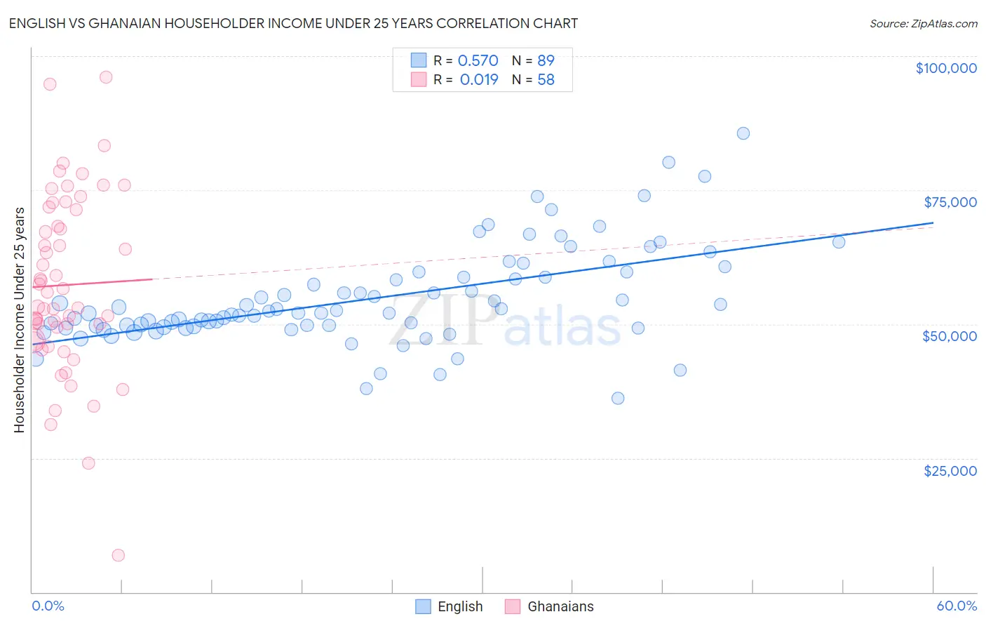English vs Ghanaian Householder Income Under 25 years