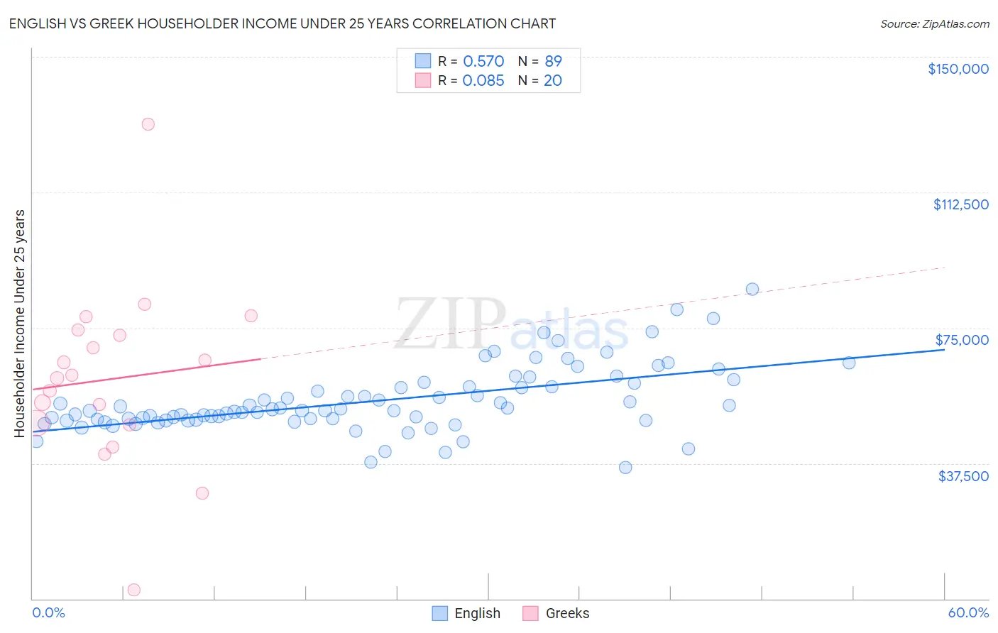 English vs Greek Householder Income Under 25 years
