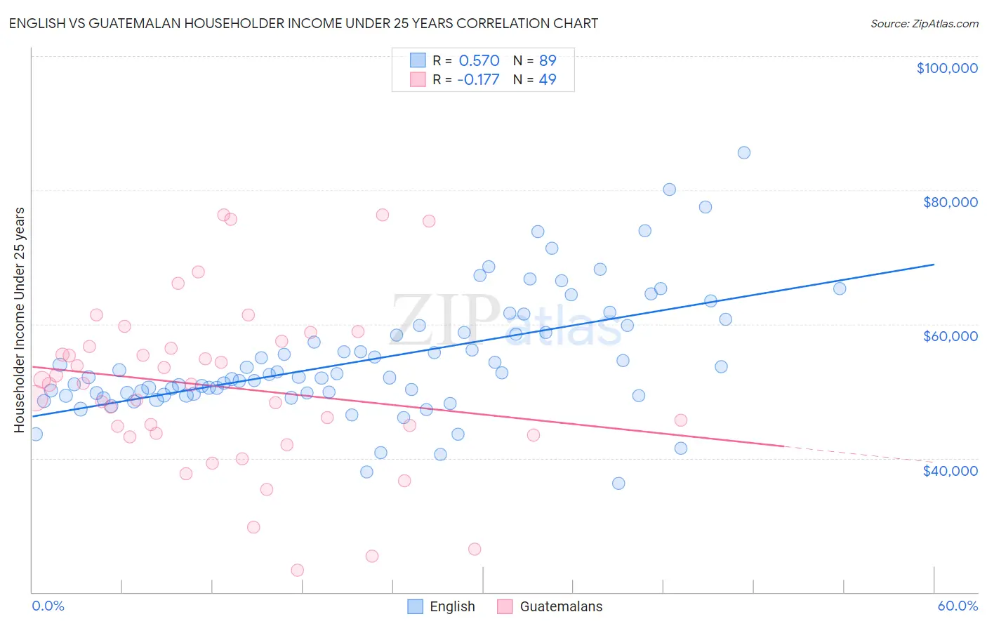 English vs Guatemalan Householder Income Under 25 years