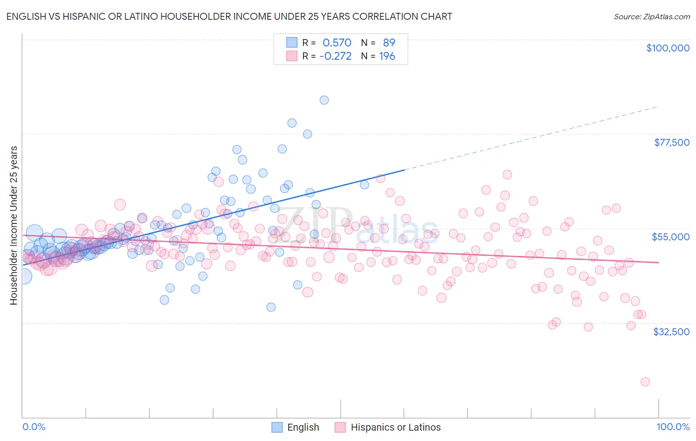 English vs Hispanic or Latino Householder Income Under 25 years