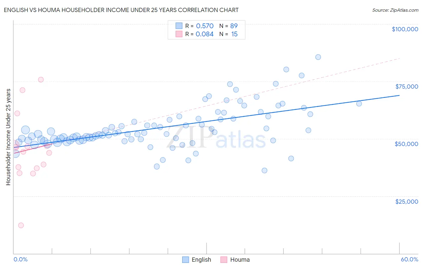 English vs Houma Householder Income Under 25 years