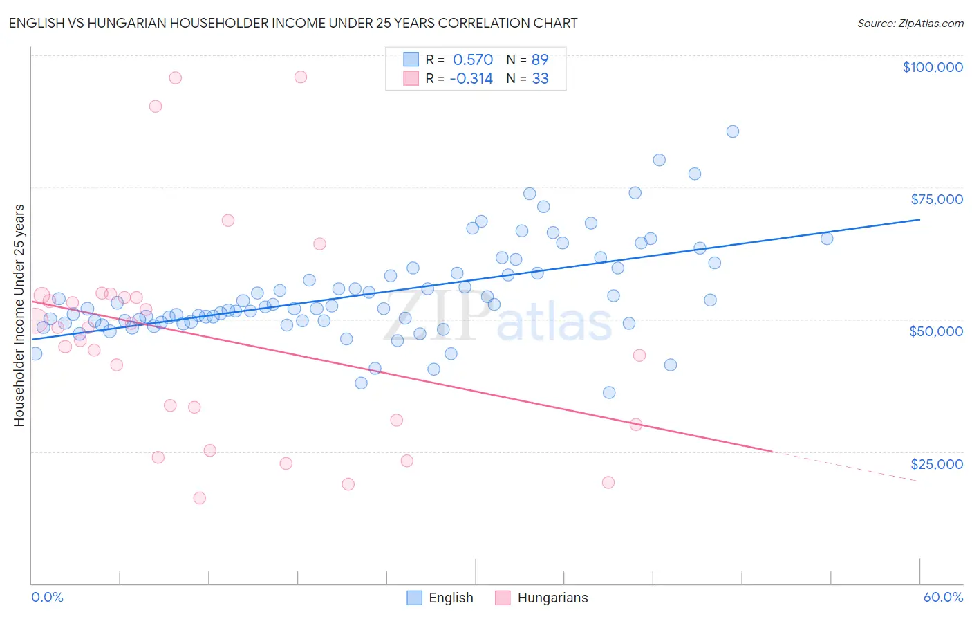English vs Hungarian Householder Income Under 25 years
