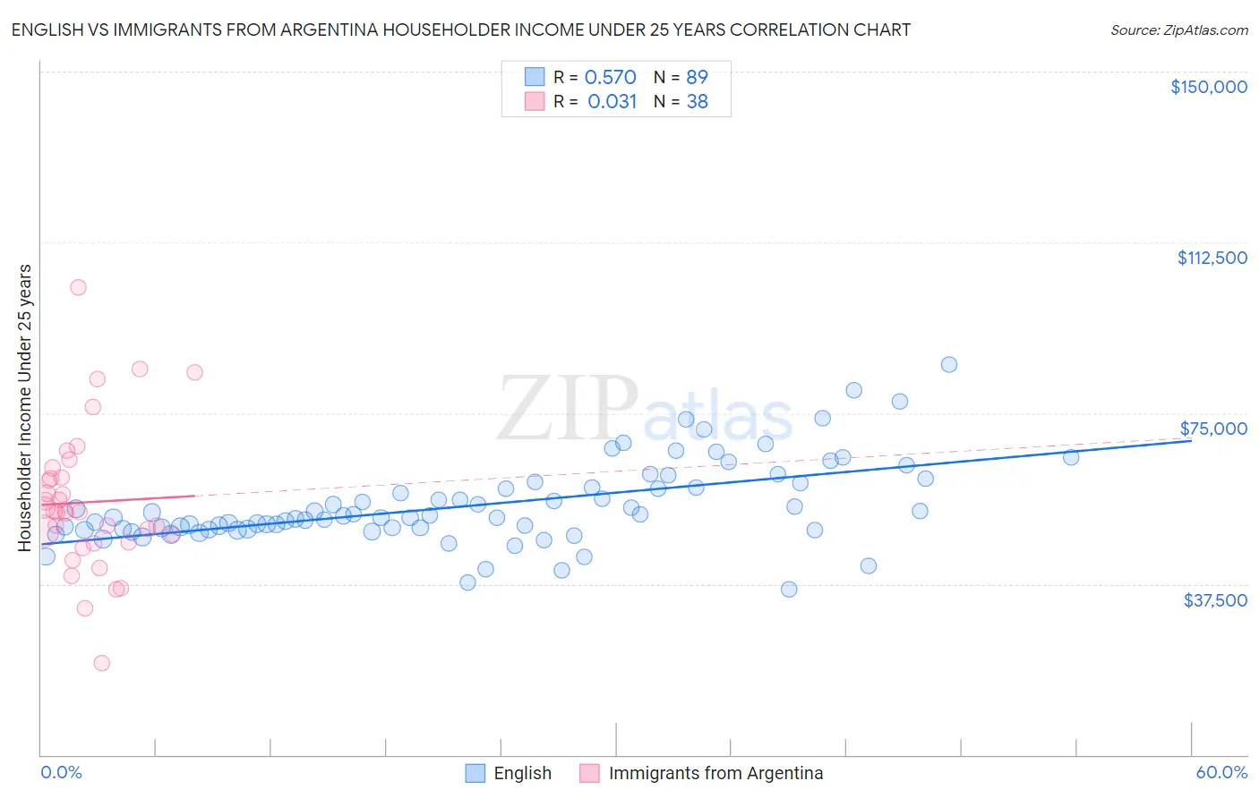 English vs Immigrants from Argentina Householder Income Under 25 years