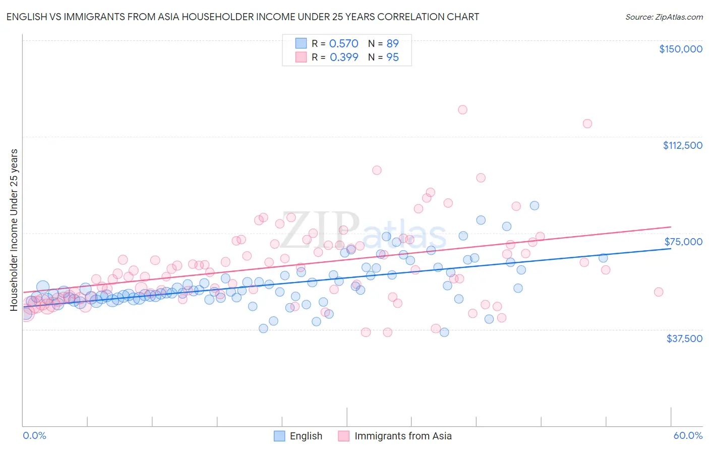 English vs Immigrants from Asia Householder Income Under 25 years