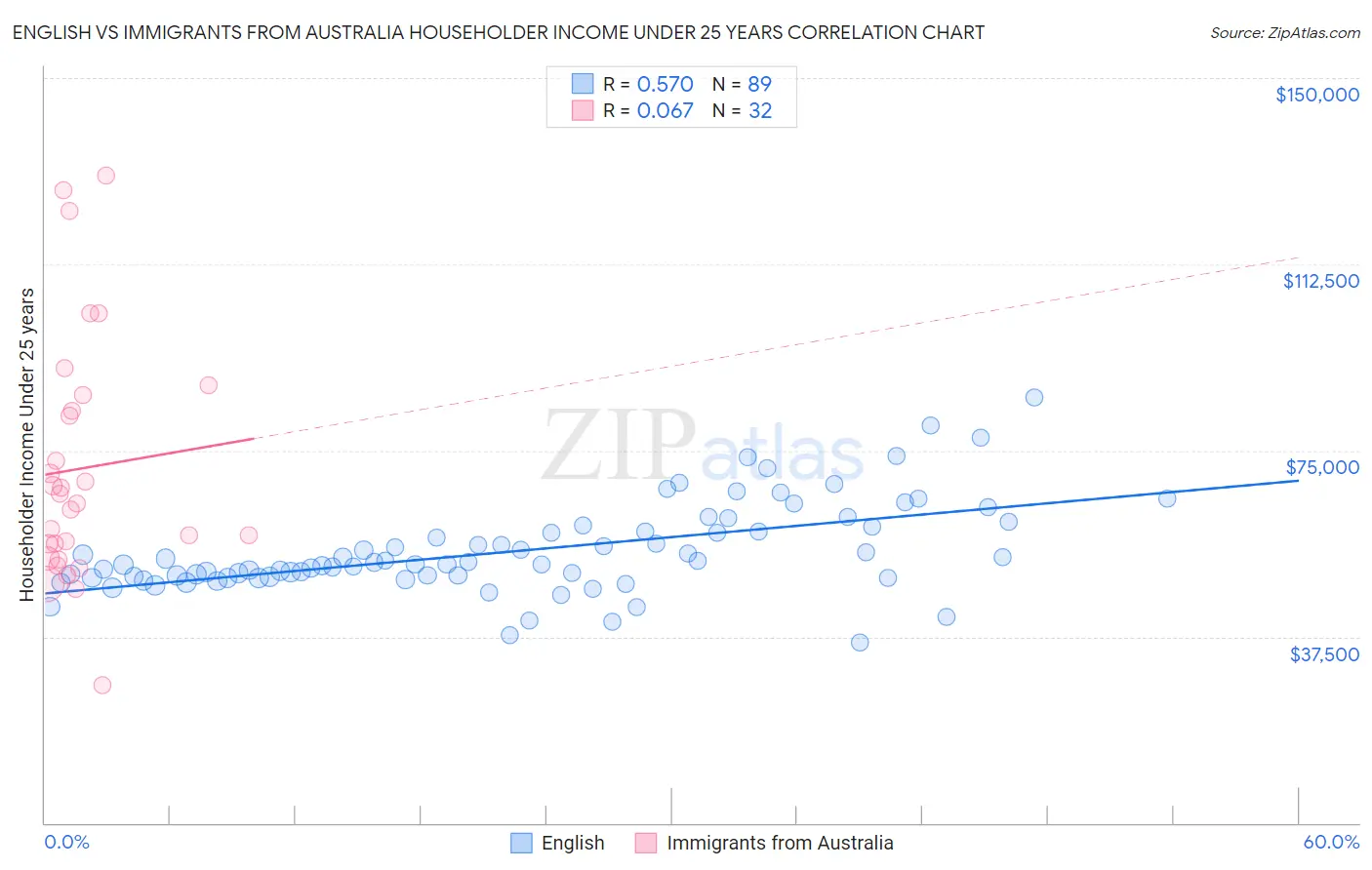 English vs Immigrants from Australia Householder Income Under 25 years