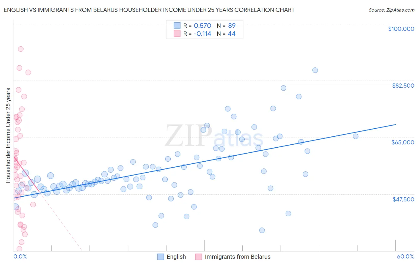 English vs Immigrants from Belarus Householder Income Under 25 years