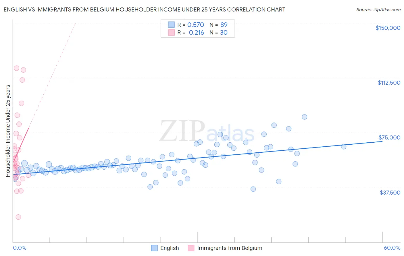 English vs Immigrants from Belgium Householder Income Under 25 years