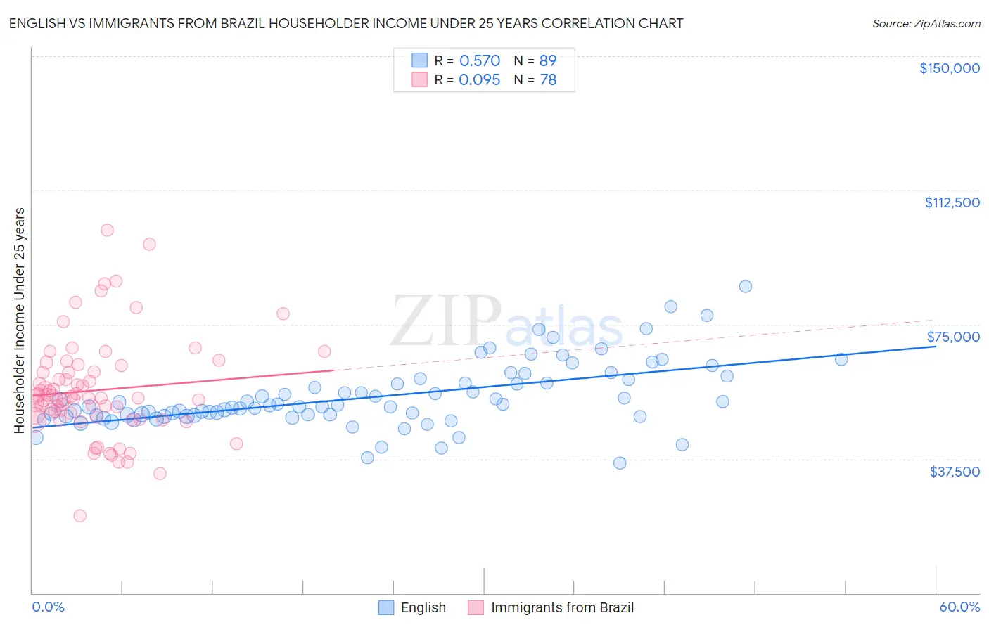 English vs Immigrants from Brazil Householder Income Under 25 years