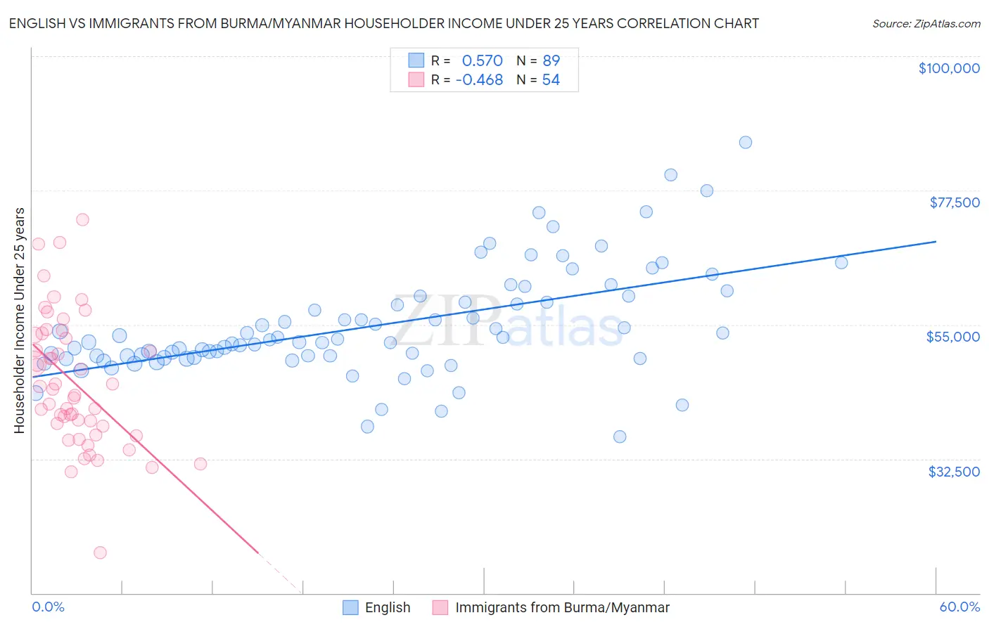 English vs Immigrants from Burma/Myanmar Householder Income Under 25 years
