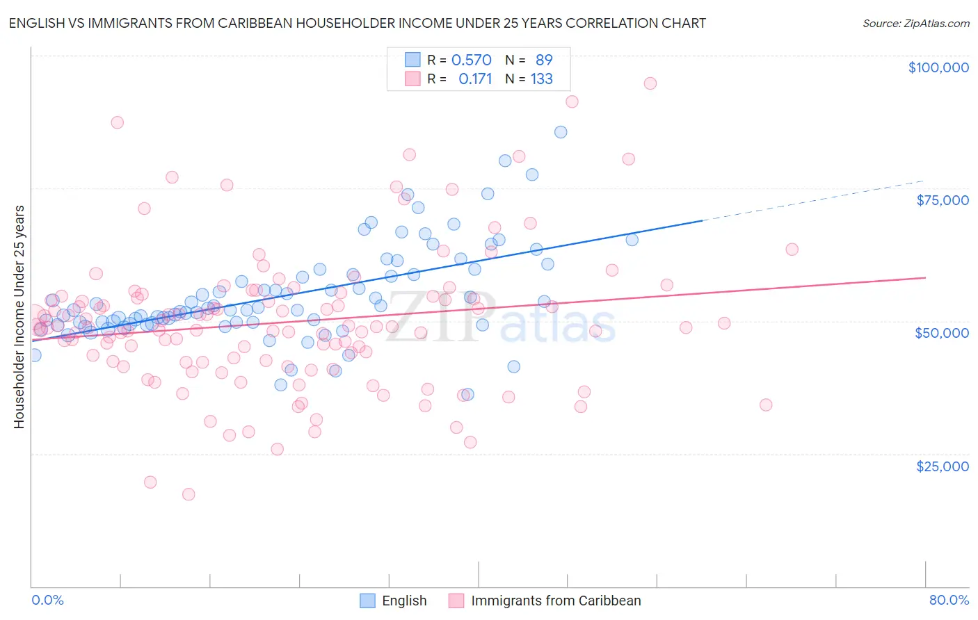 English vs Immigrants from Caribbean Householder Income Under 25 years