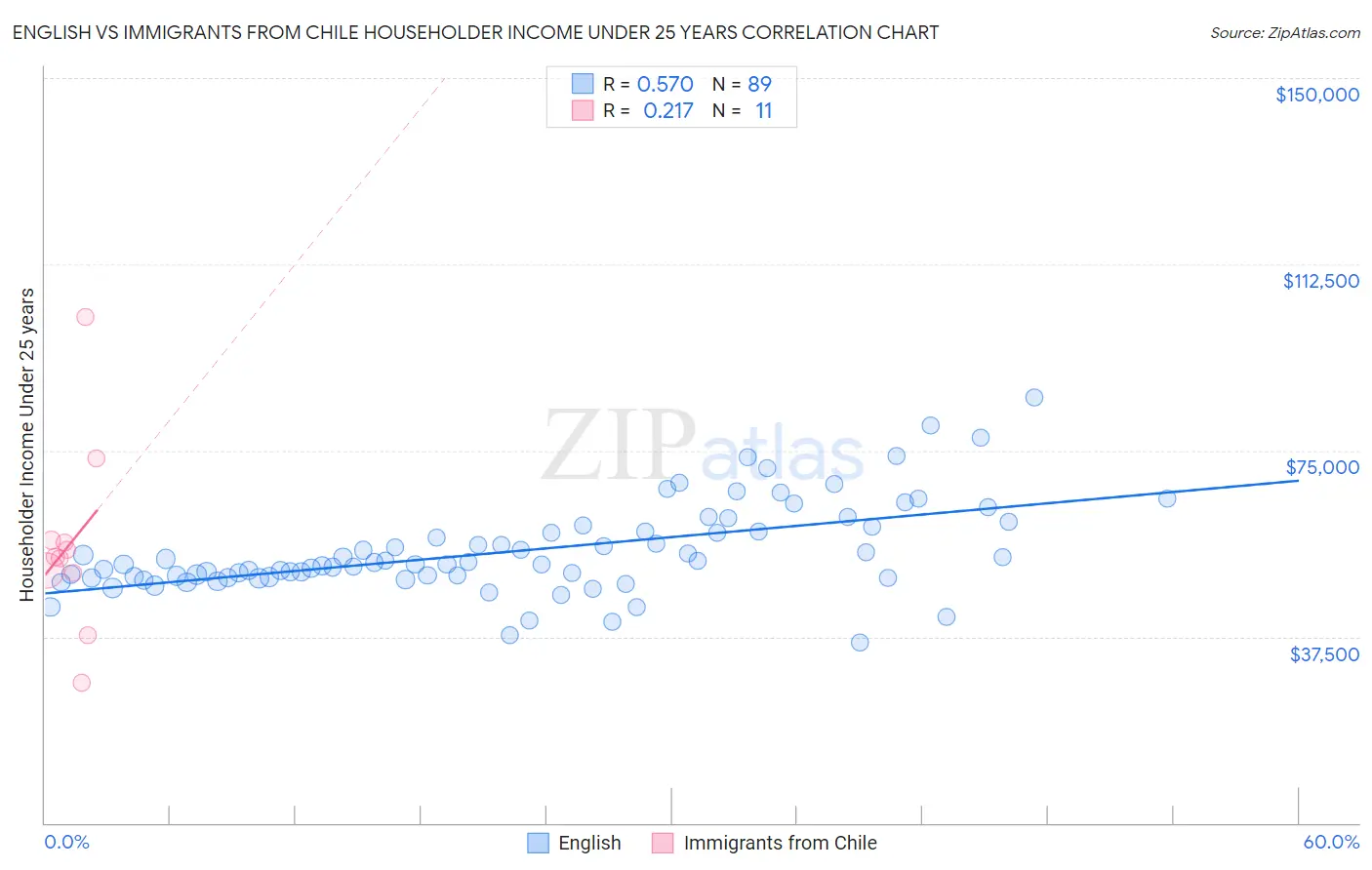 English vs Immigrants from Chile Householder Income Under 25 years