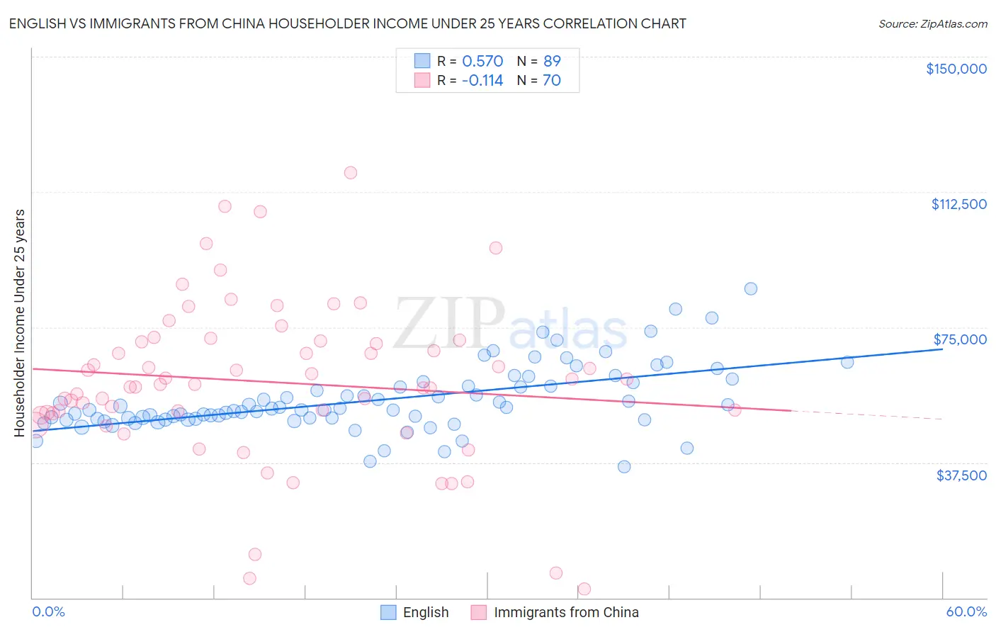 English vs Immigrants from China Householder Income Under 25 years