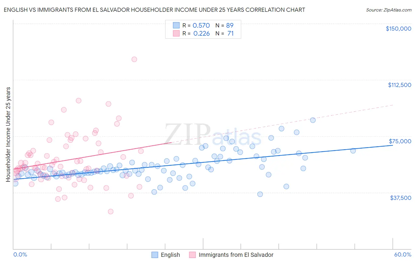 English vs Immigrants from El Salvador Householder Income Under 25 years