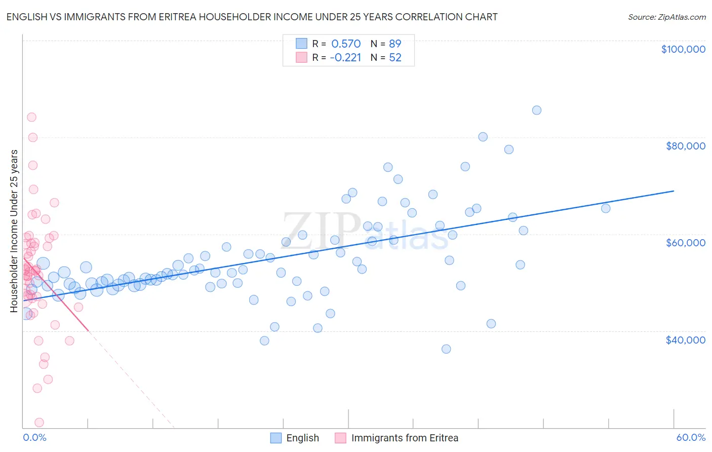 English vs Immigrants from Eritrea Householder Income Under 25 years