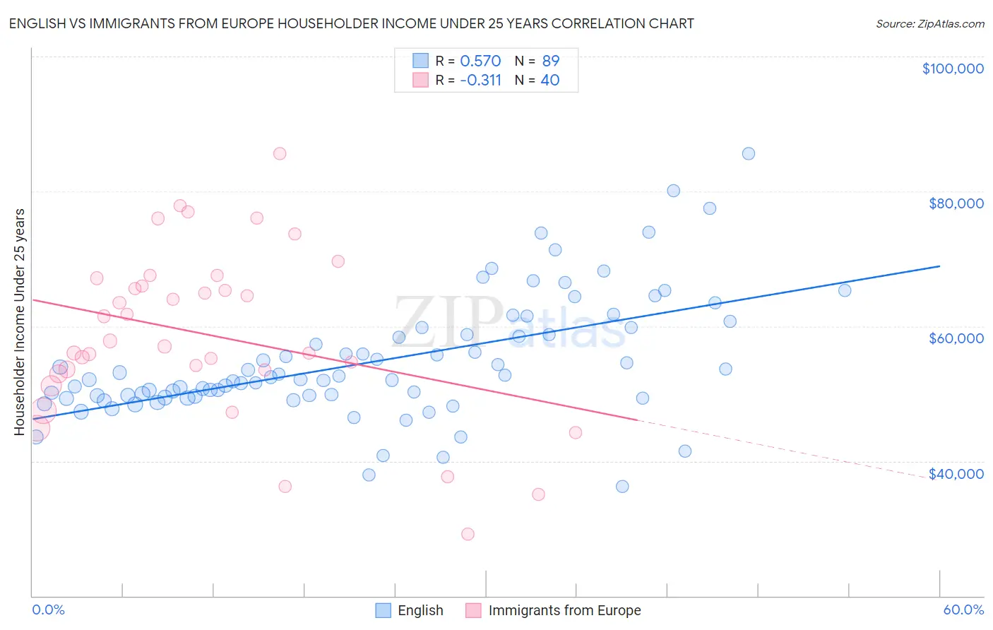 English vs Immigrants from Europe Householder Income Under 25 years