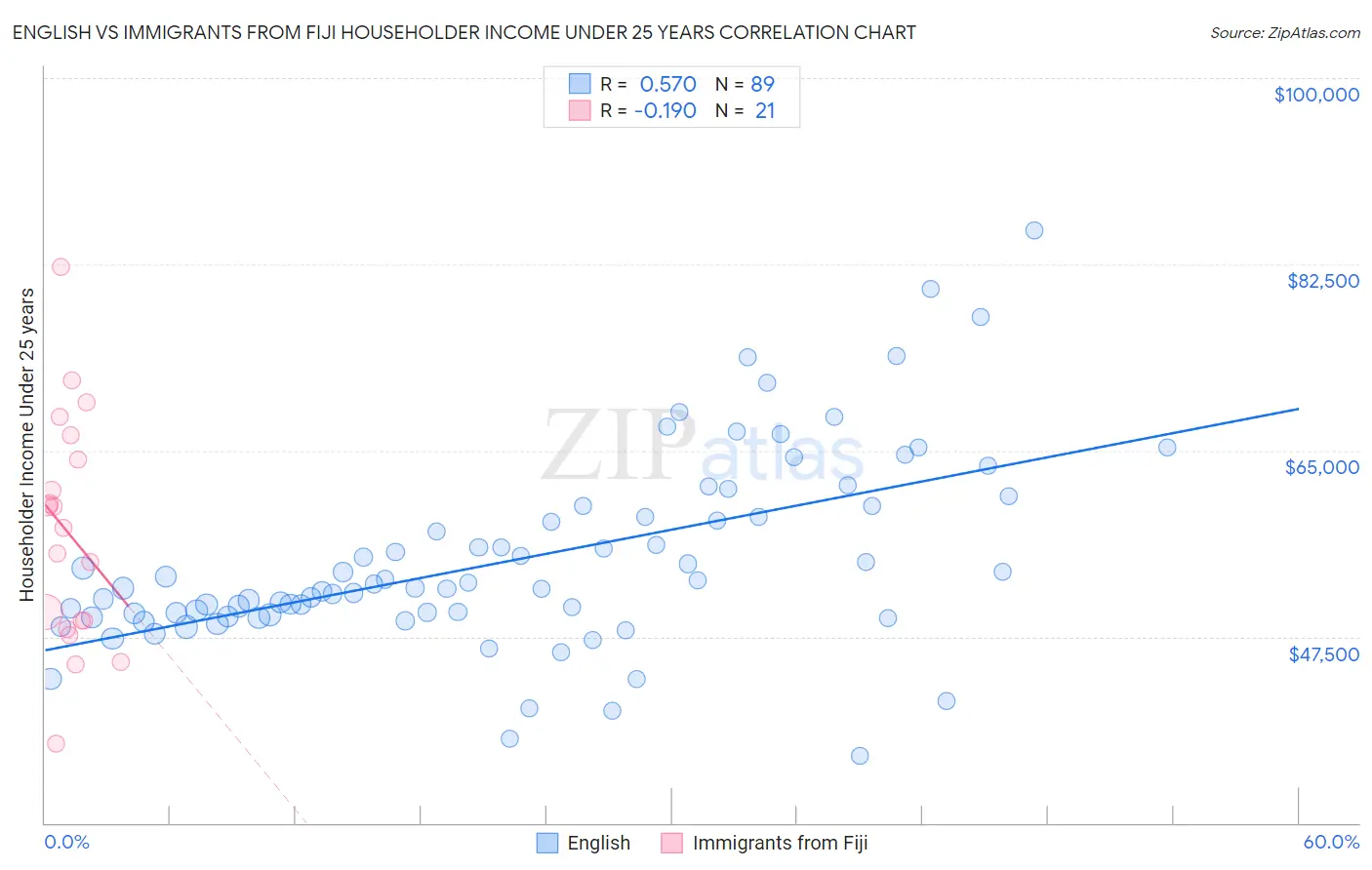 English vs Immigrants from Fiji Householder Income Under 25 years