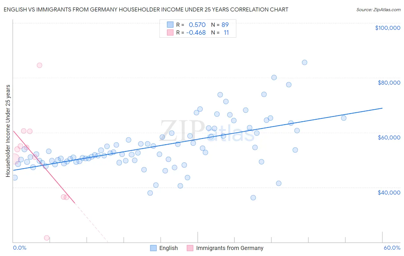 English vs Immigrants from Germany Householder Income Under 25 years