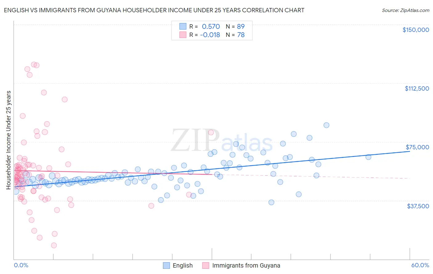 English vs Immigrants from Guyana Householder Income Under 25 years