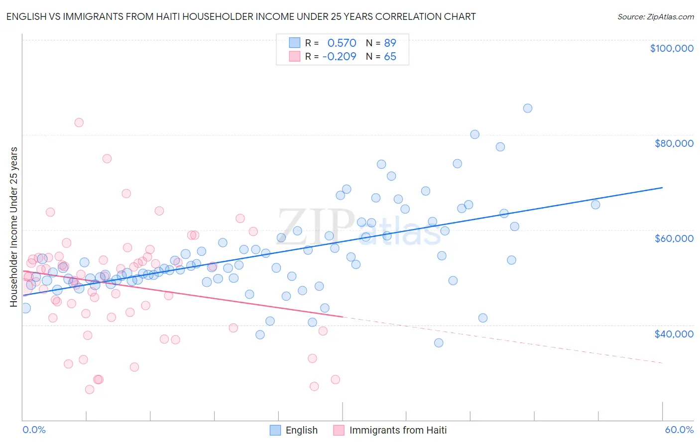 English vs Immigrants from Haiti Householder Income Under 25 years