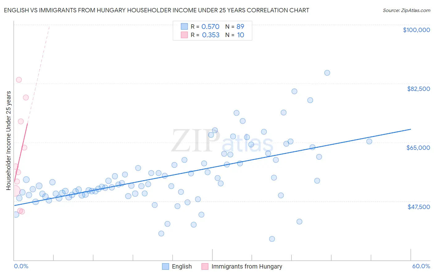 English vs Immigrants from Hungary Householder Income Under 25 years