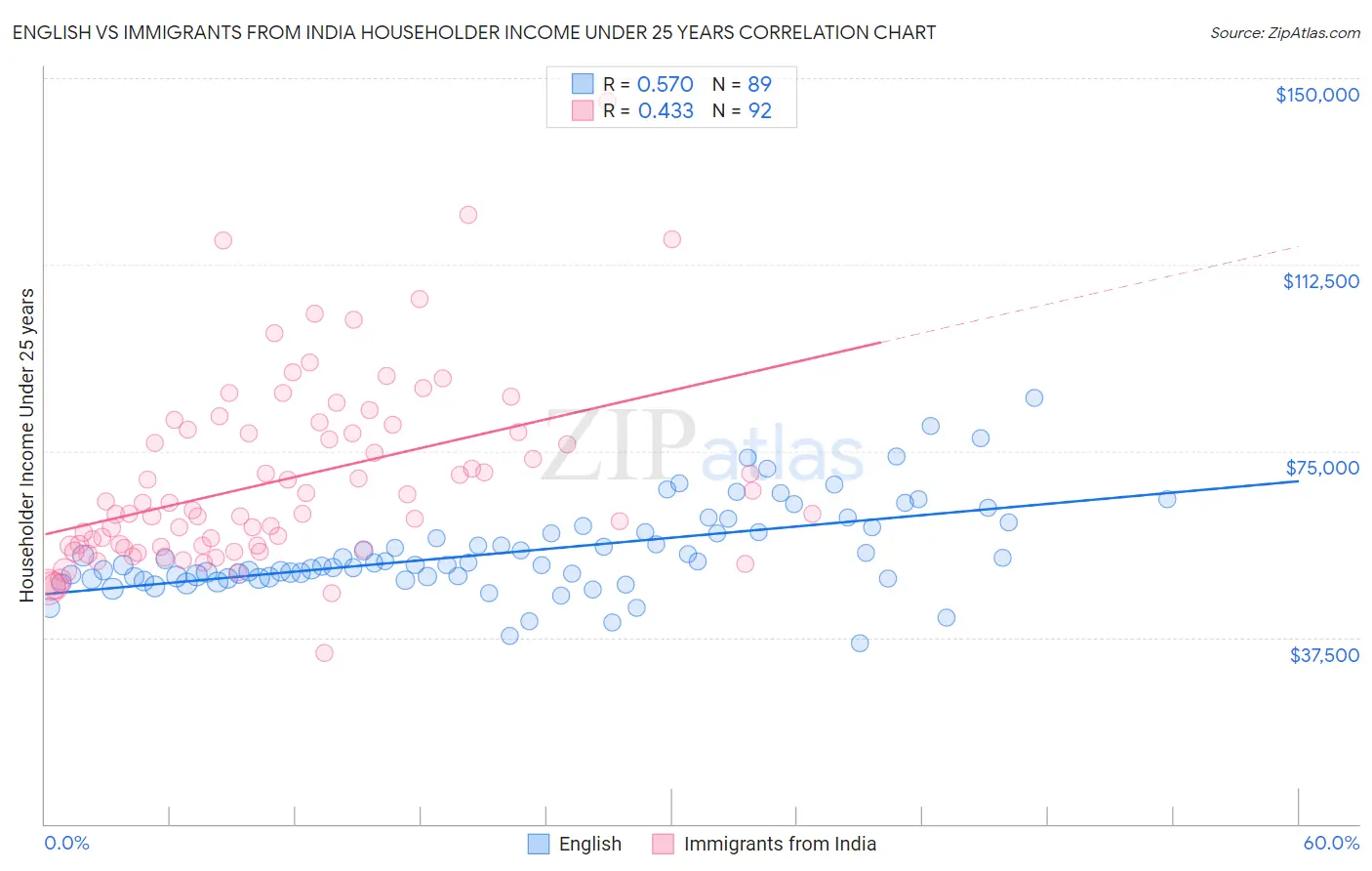 English vs Immigrants from India Householder Income Under 25 years