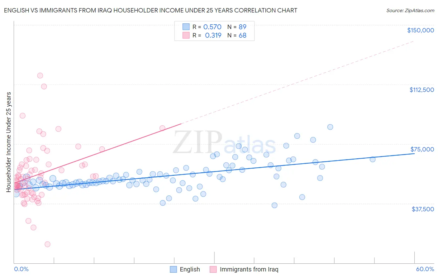 English vs Immigrants from Iraq Householder Income Under 25 years