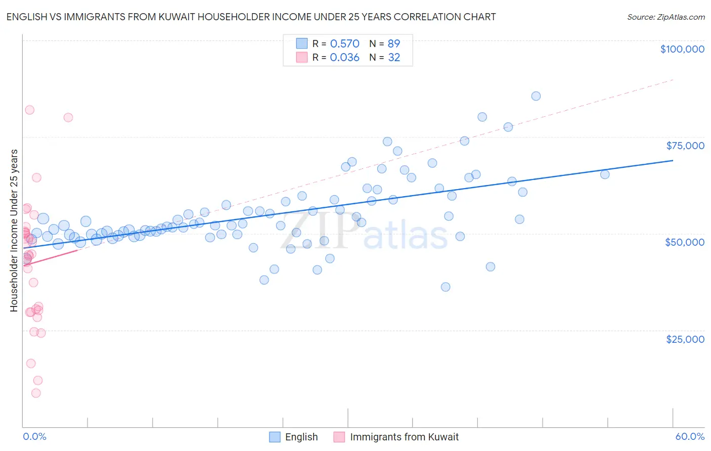 English vs Immigrants from Kuwait Householder Income Under 25 years