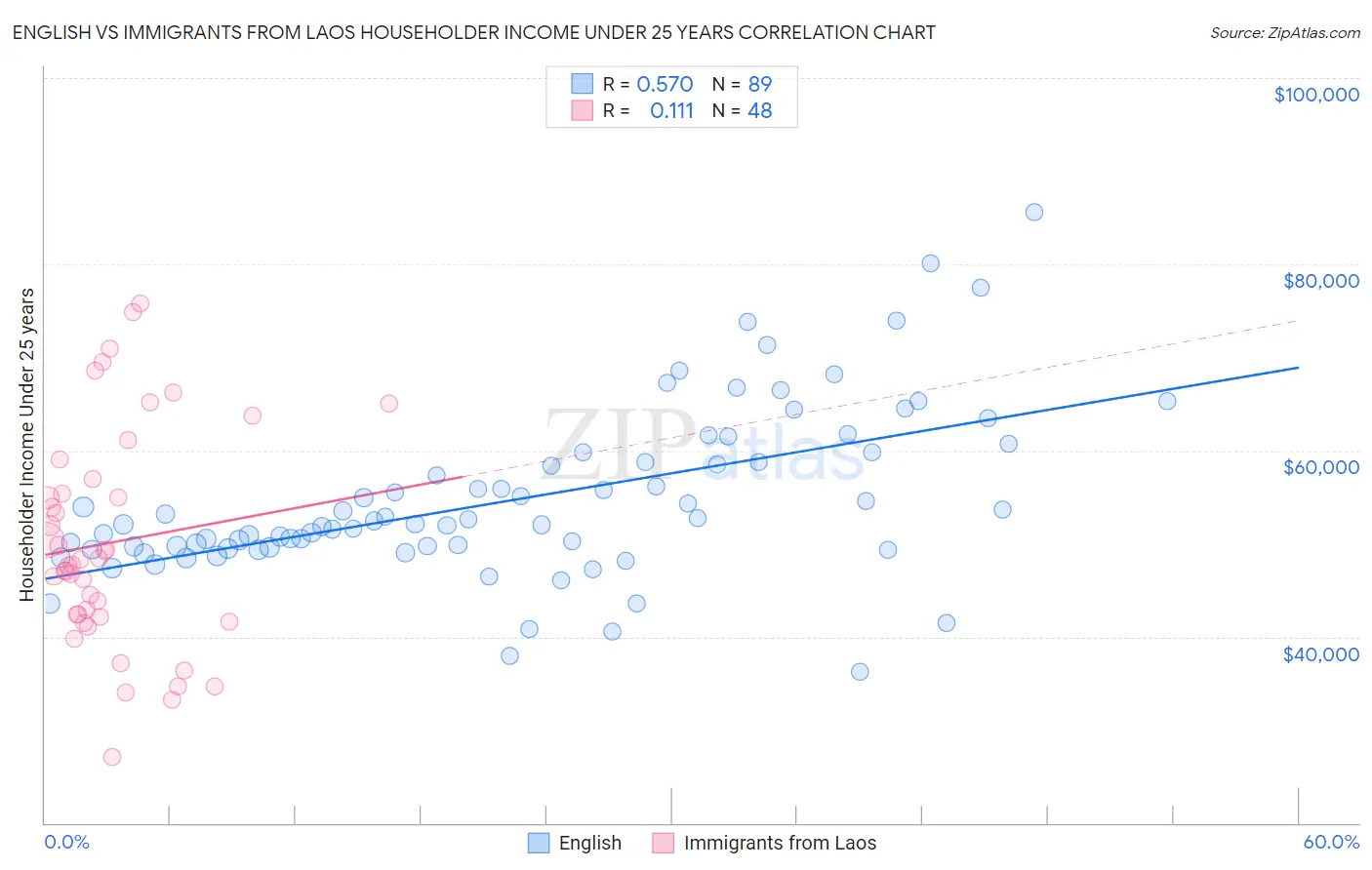 English vs Immigrants from Laos Householder Income Under 25 years