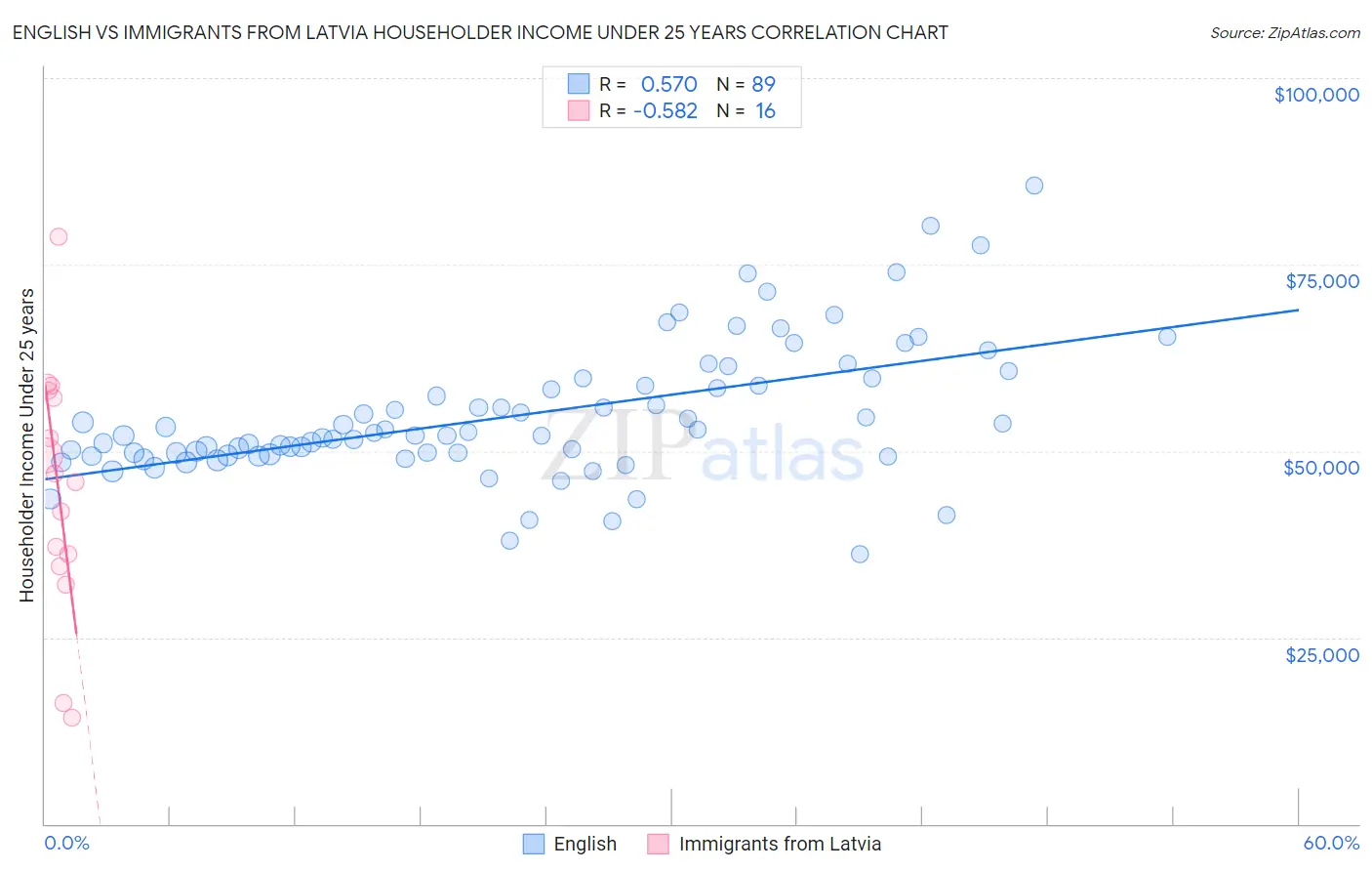 English vs Immigrants from Latvia Householder Income Under 25 years
