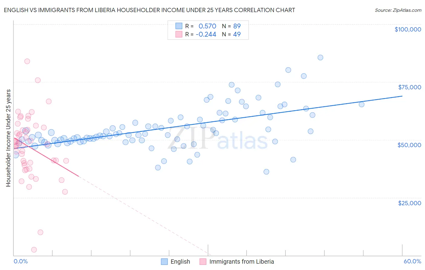 English vs Immigrants from Liberia Householder Income Under 25 years