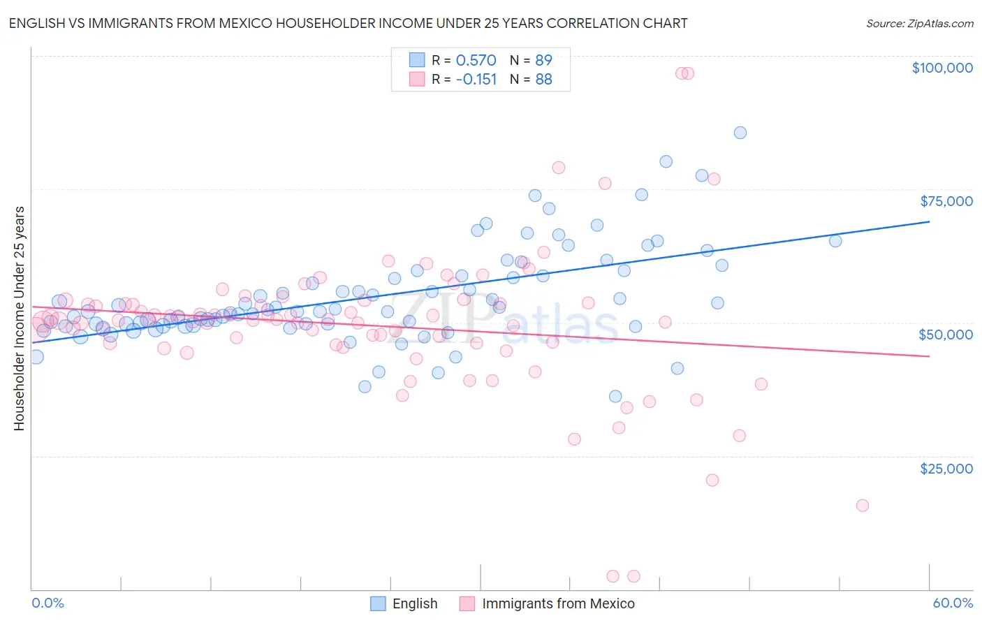 English vs Immigrants from Mexico Householder Income Under 25 years