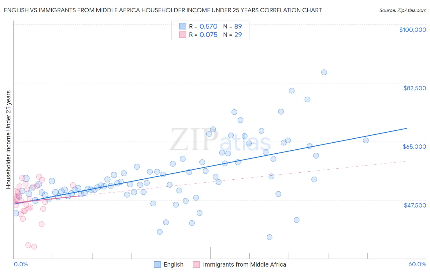 English vs Immigrants from Middle Africa Householder Income Under 25 years