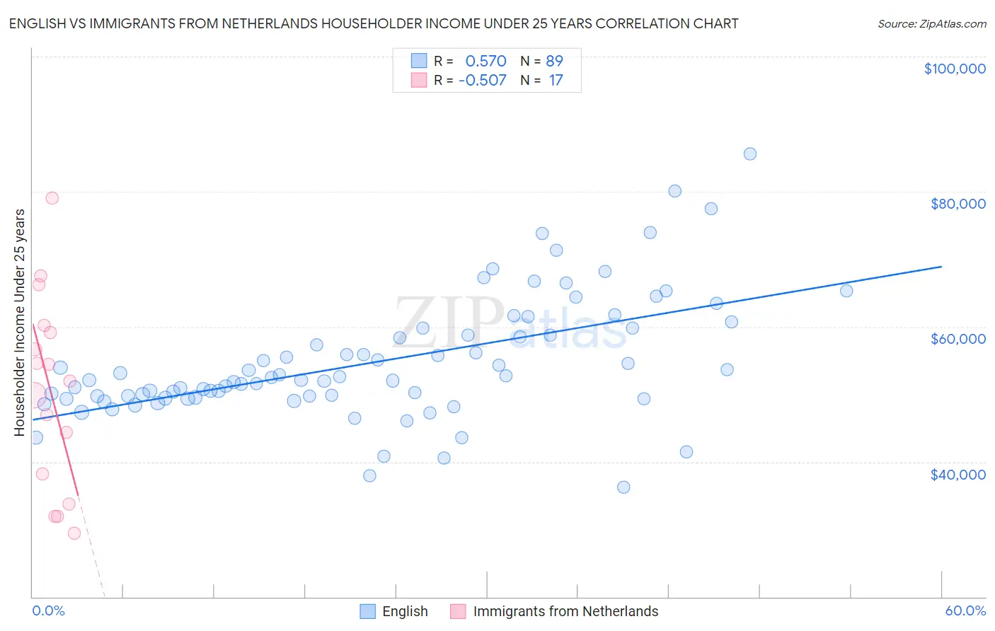 English vs Immigrants from Netherlands Householder Income Under 25 years