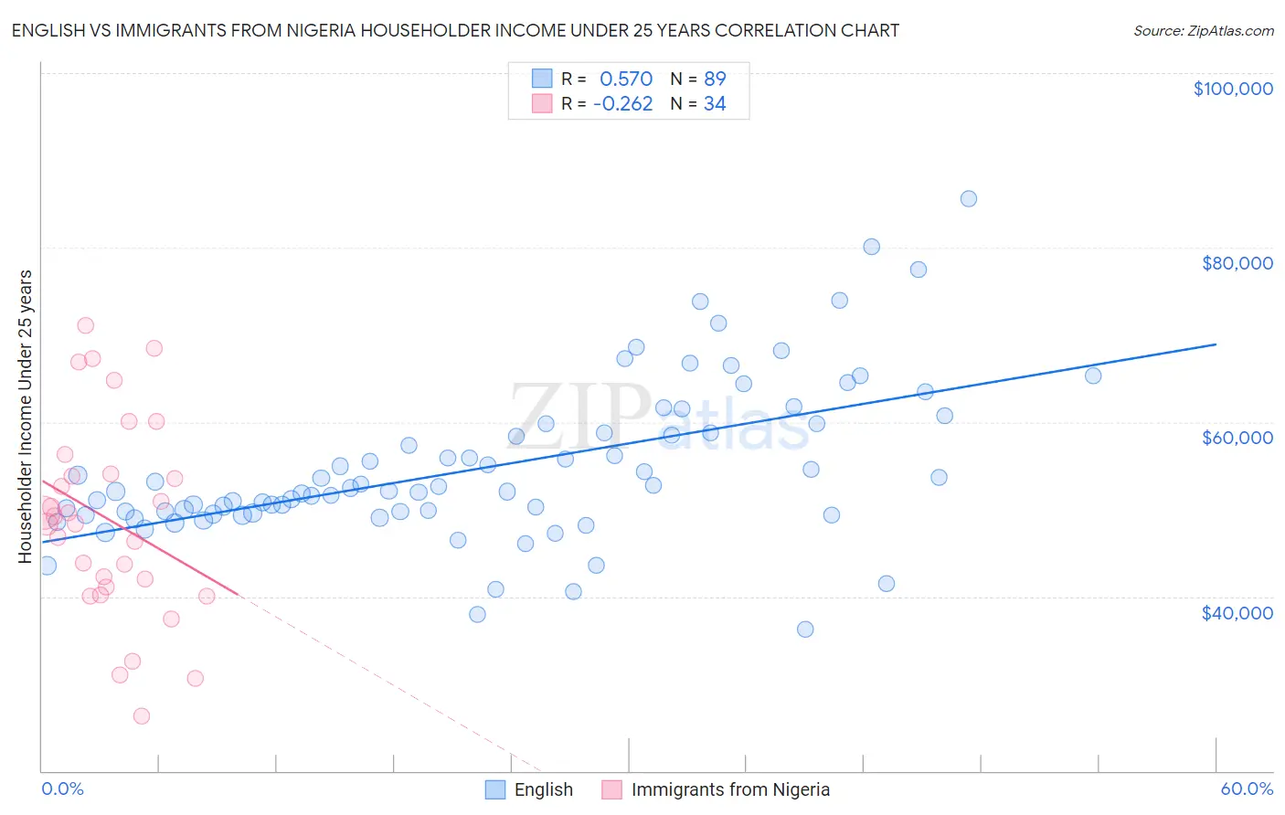 English vs Immigrants from Nigeria Householder Income Under 25 years