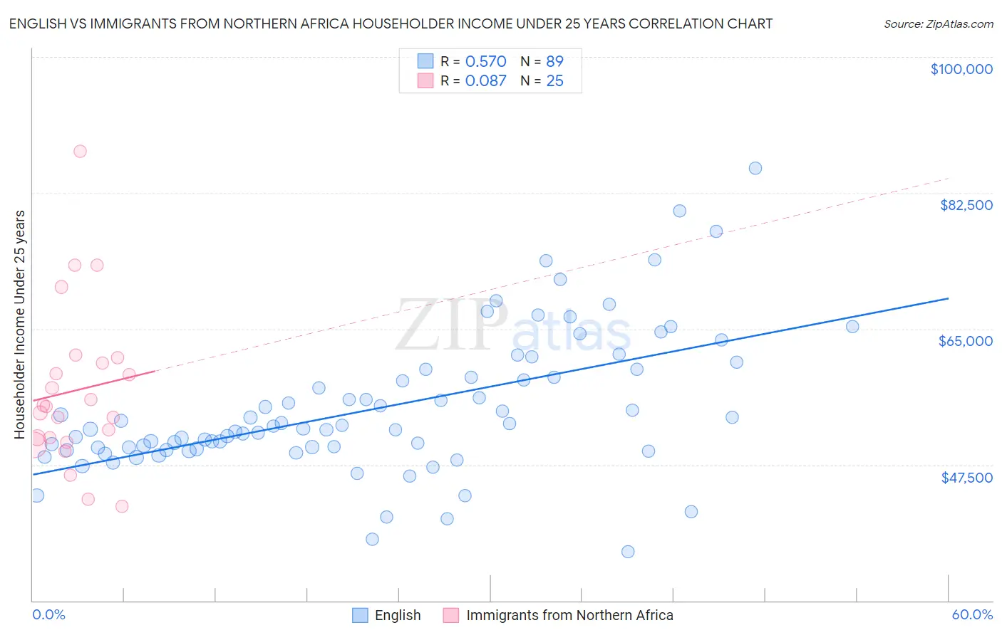 English vs Immigrants from Northern Africa Householder Income Under 25 years