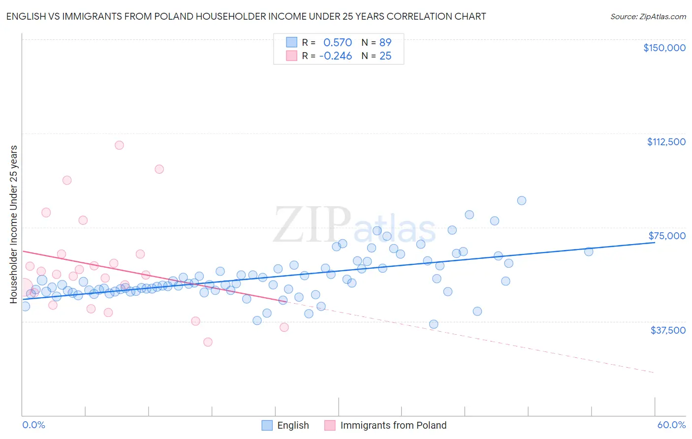 English vs Immigrants from Poland Householder Income Under 25 years