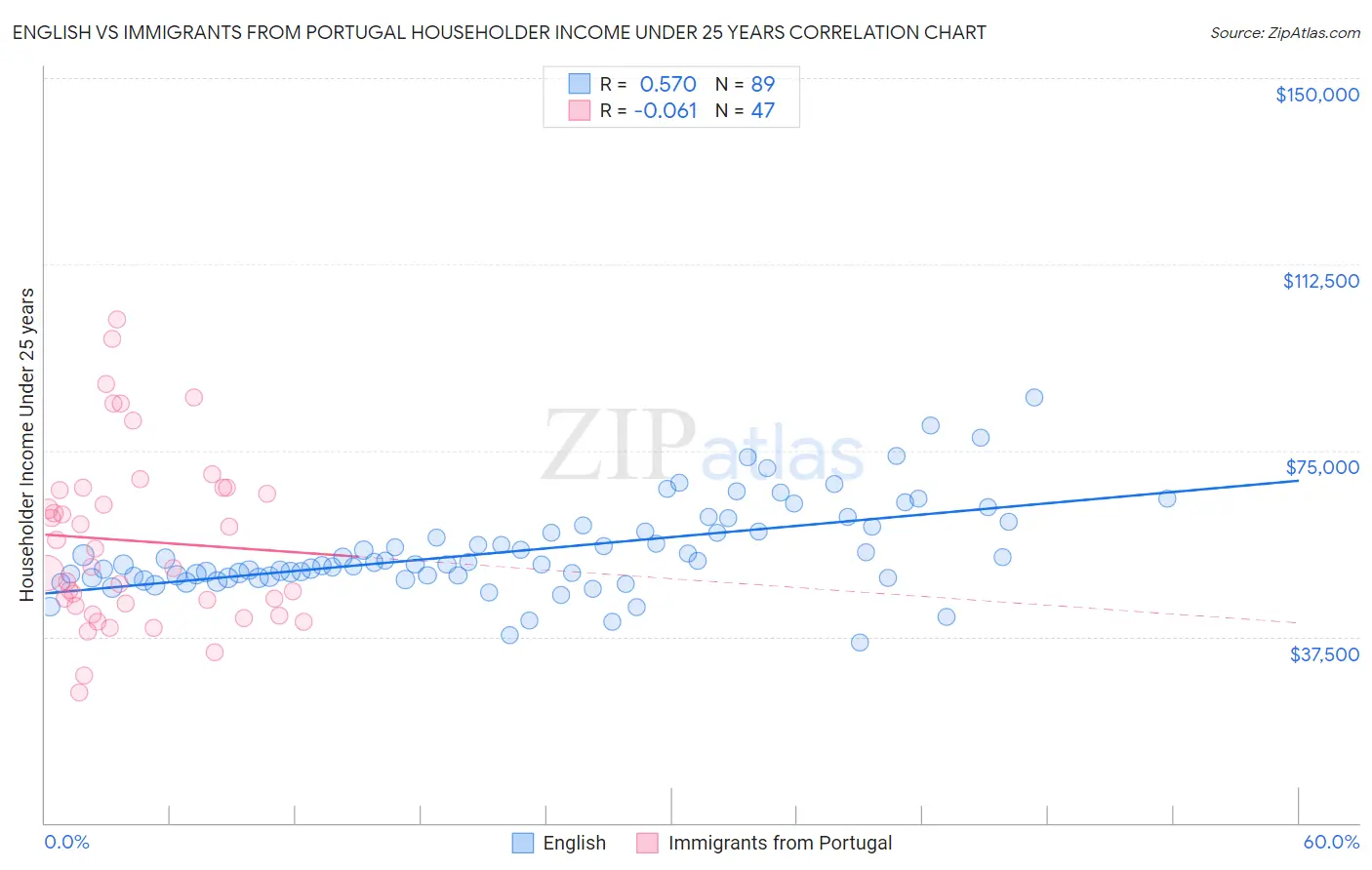 English vs Immigrants from Portugal Householder Income Under 25 years